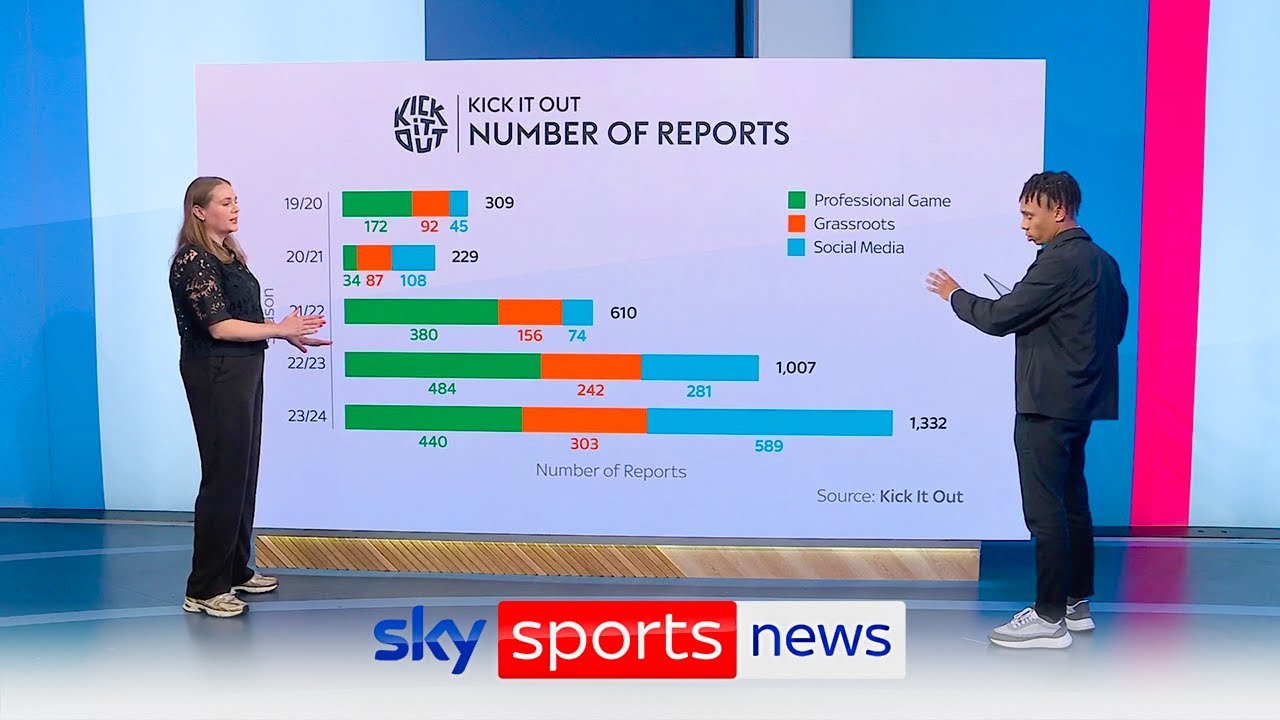 450% increase in sexist comments towards women in football found in Kick It Out report