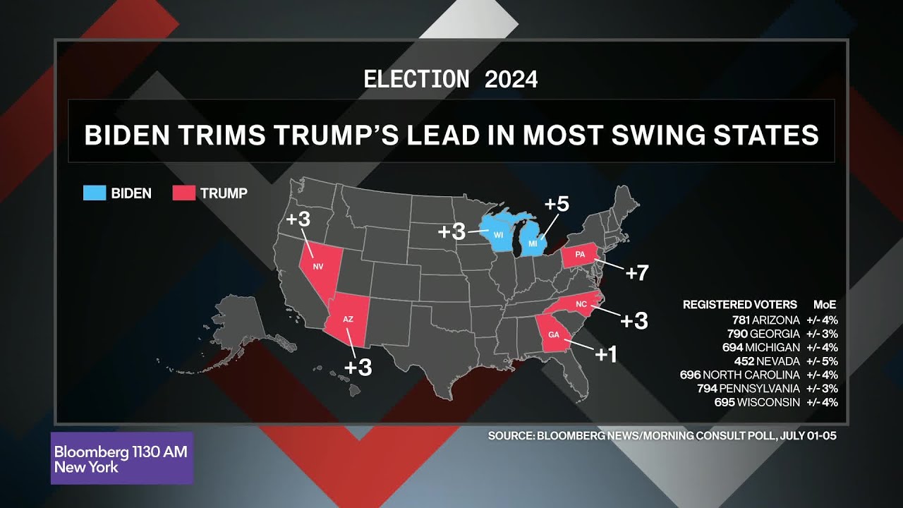 Biden Narrows Gap With Trump in Swing States Despite Debate Loss