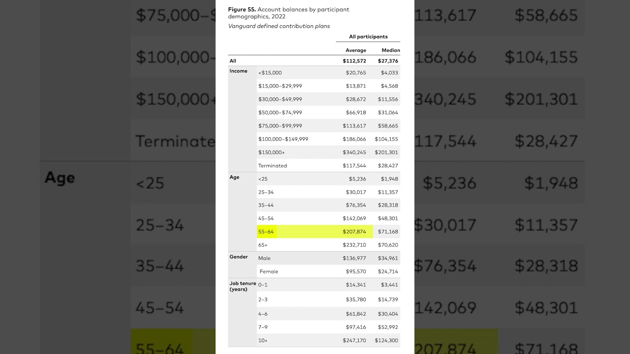 How Much is the Average Senior’s 401k?