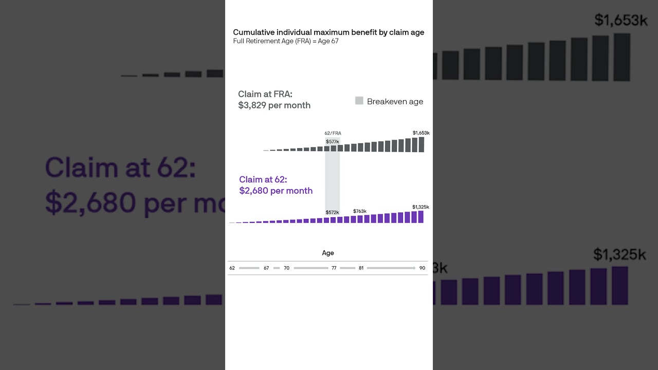 Claiming Social Security at 62 vs 67: How Much it Will Cost You!