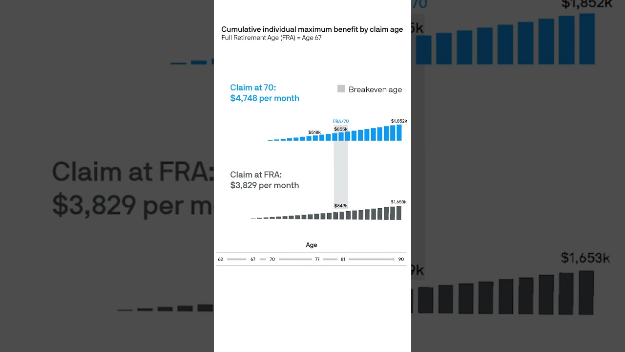 Claiming Social Security at 67 or 70 — What’s the Difference?