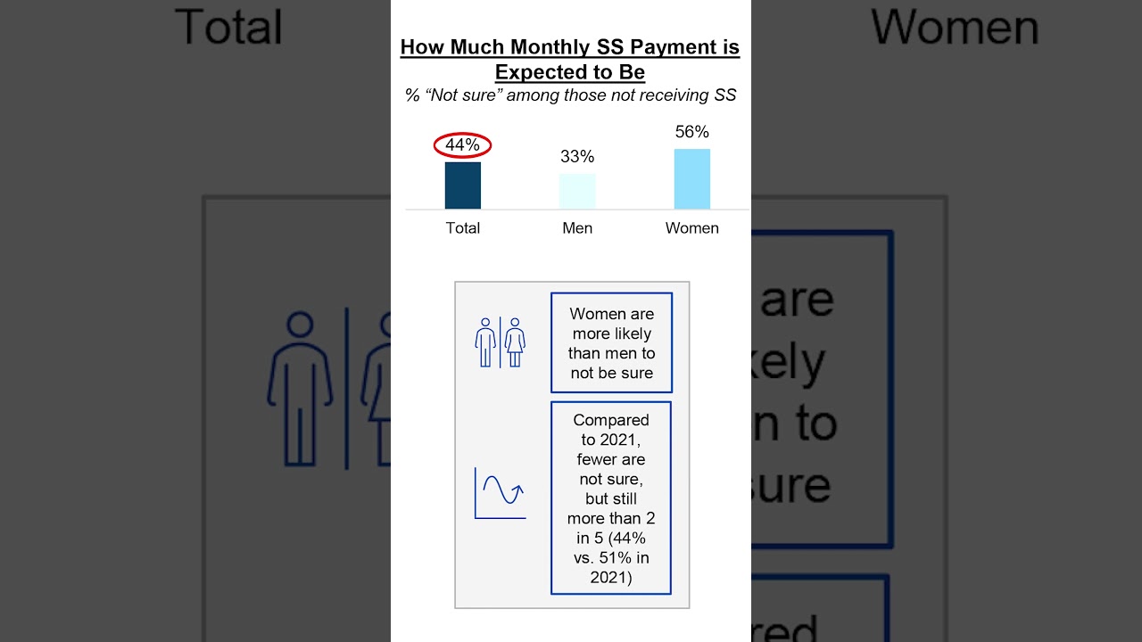 Most Women Don’t Know What Their Social Security Payments Will Be