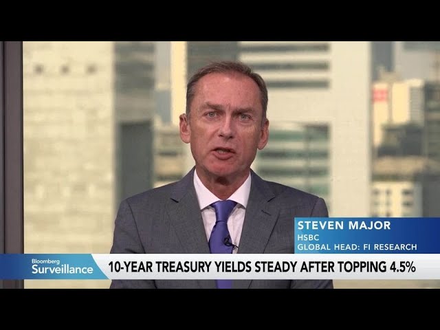 US 10-Year Yield a Good Entry Point for Bond Investors: HSBC’s Major