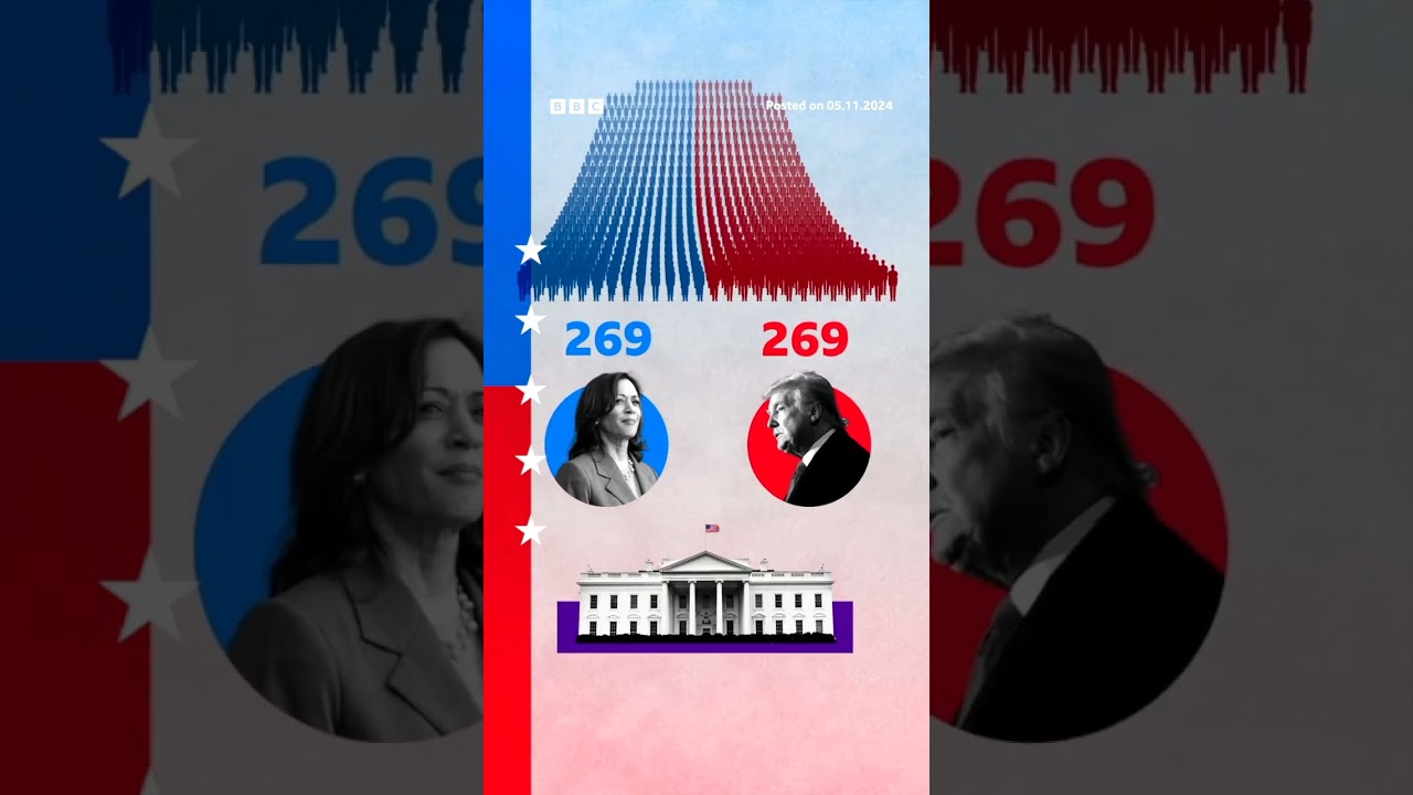 What happens if Kamala Harris and Donald Trump both get 269 electoral votes? #USElection