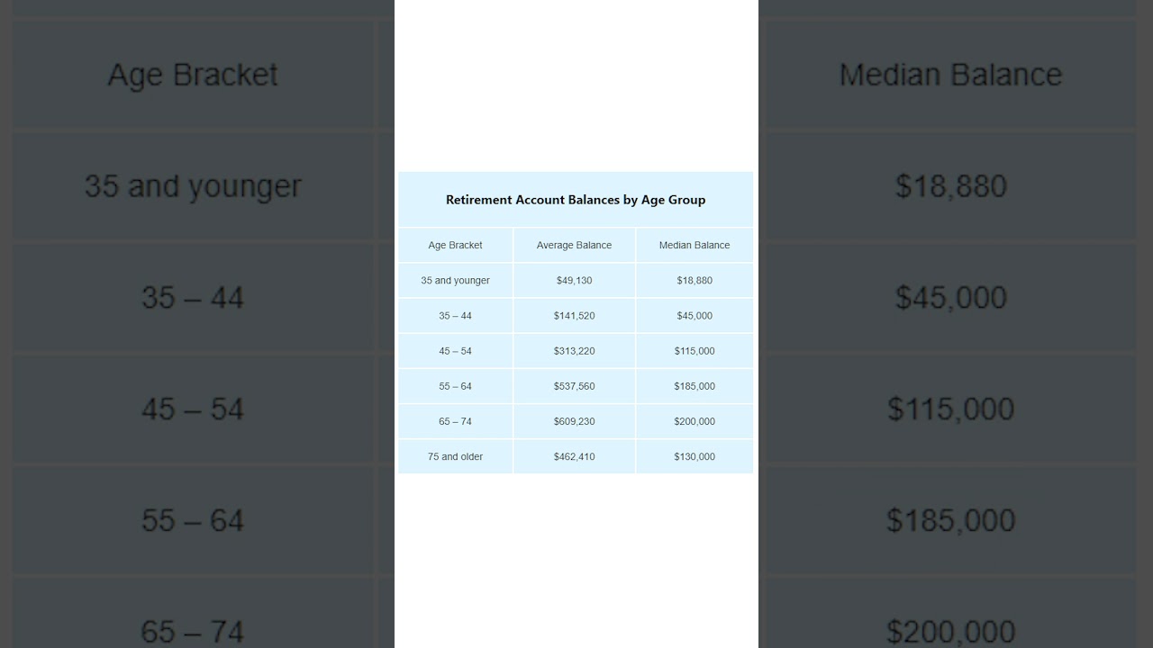 What is the Average Retirement Account Balance by Age?