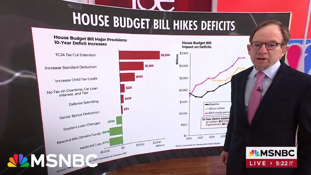 Steve Rattner: House budget bill would add $3.1T to deficit and debt over coming decade