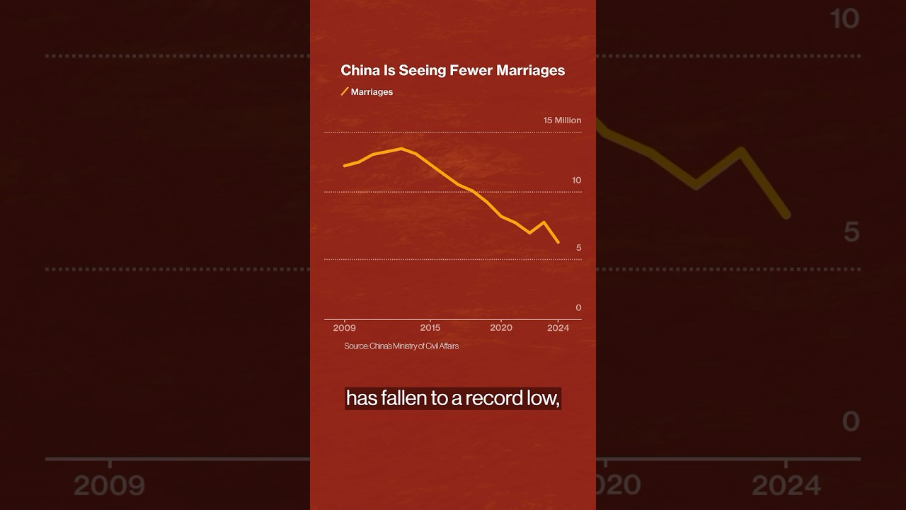 Why is #China seeing fewer marriages and more divorces?