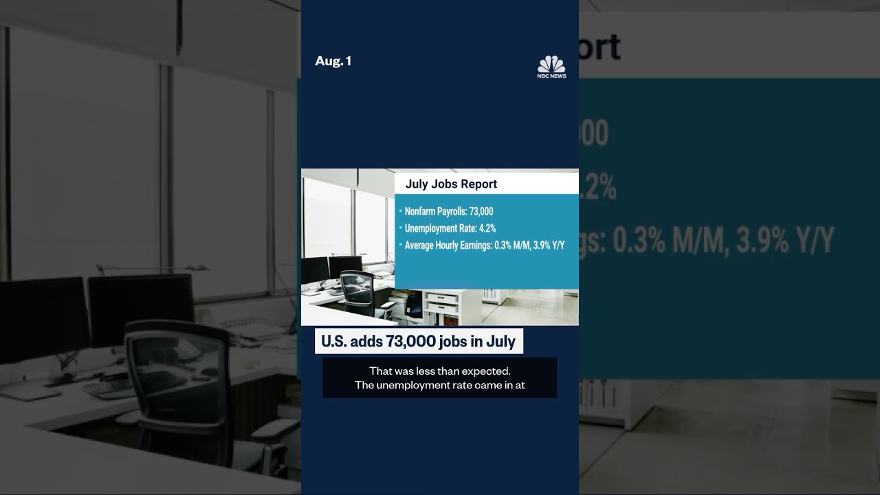 U.S. economy adds 73,000 jobs in July