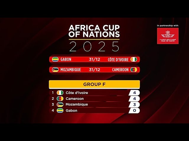 AFCON 2025: Cameroon and Côte d’Ivoire draw, Algeria through