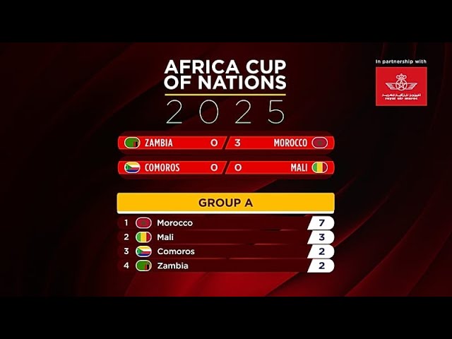 AFCON 2025: Morocco cruise through as knockout picture takes shape