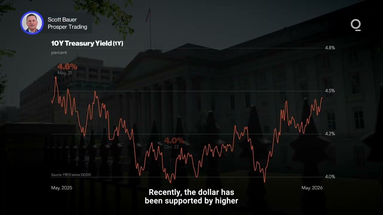 Can the Dollar Maintain Momentum? | Presented by CME Group