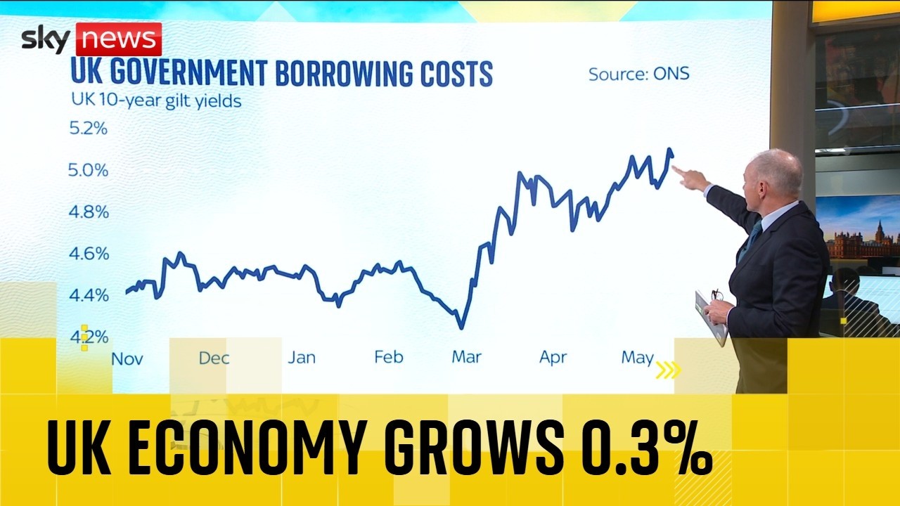 UK economy grows 0.3% in March despite Iran war impact, ONS figures show
