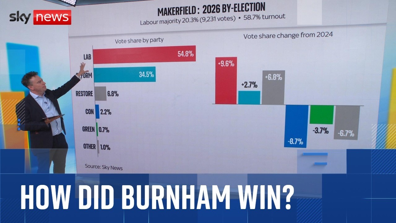 ‘This is the Andy Burnham difference’: Sam Coates analyses Makerfield by-election result