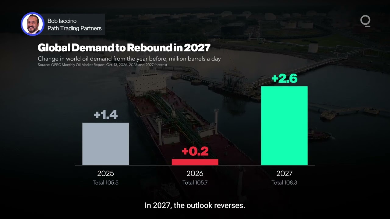 OPEC Forecasts Oil Demand Rebound in 2027 | Presented by CME Group