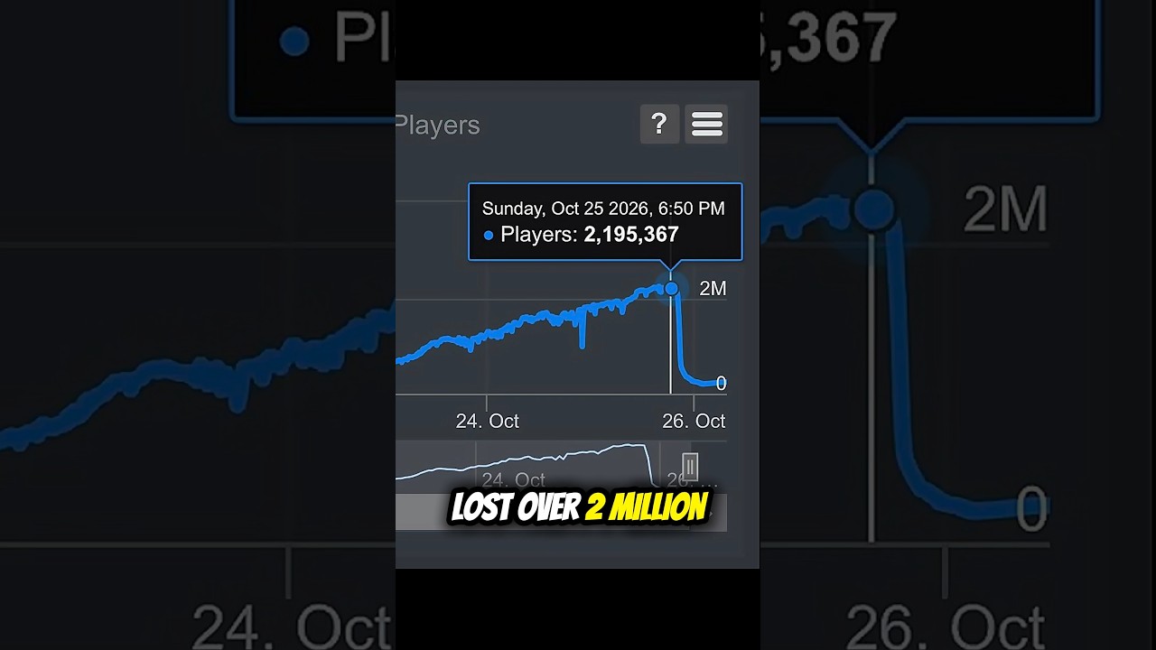 Roblox banned 2 MILLION players..