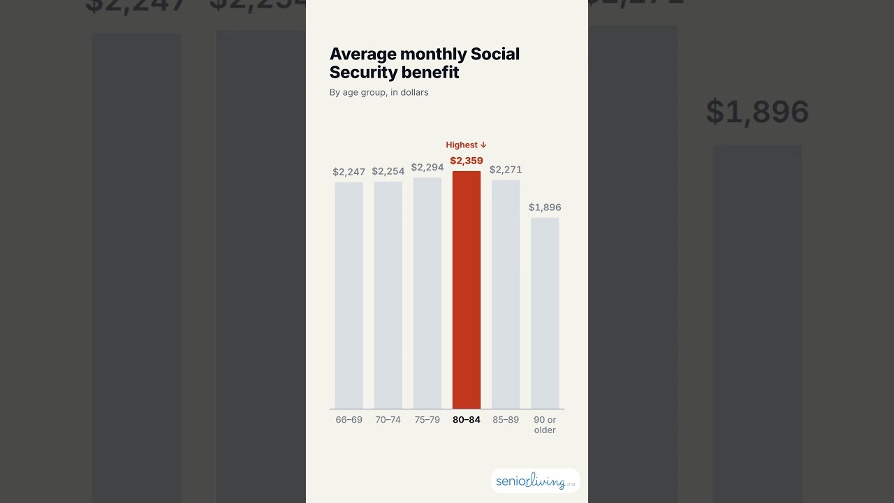 What People at Your Age Actually Get from Social Security